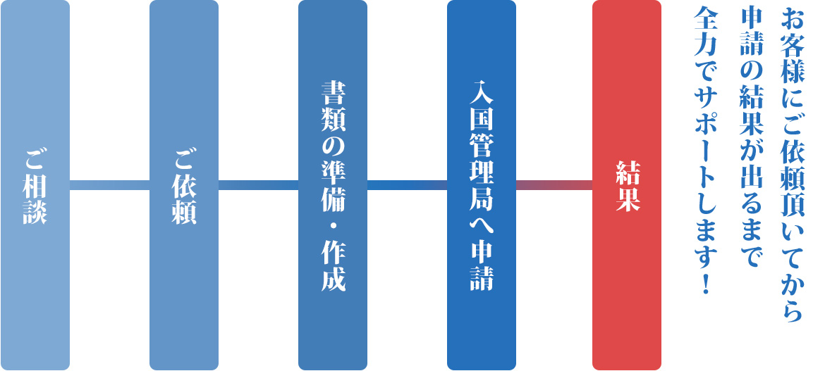 永住許可申請の流れ